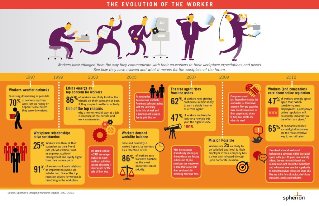 Evolution of the Worker infographic