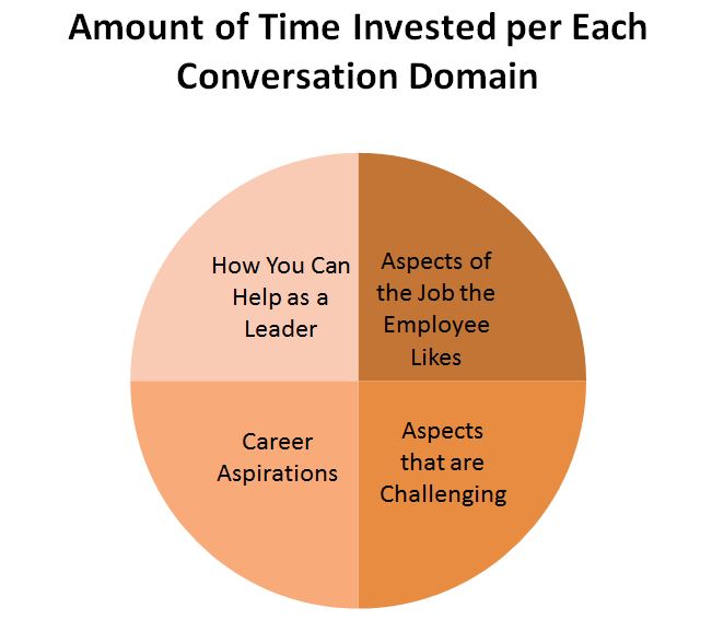 Pie Chart Conversation Domains Equal Distribution